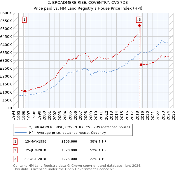 2, BROADMERE RISE, COVENTRY, CV5 7DS: Price paid vs HM Land Registry's House Price Index