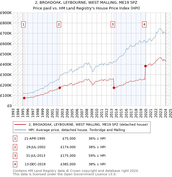 2, BROADOAK, LEYBOURNE, WEST MALLING, ME19 5PZ: Price paid vs HM Land Registry's House Price Index