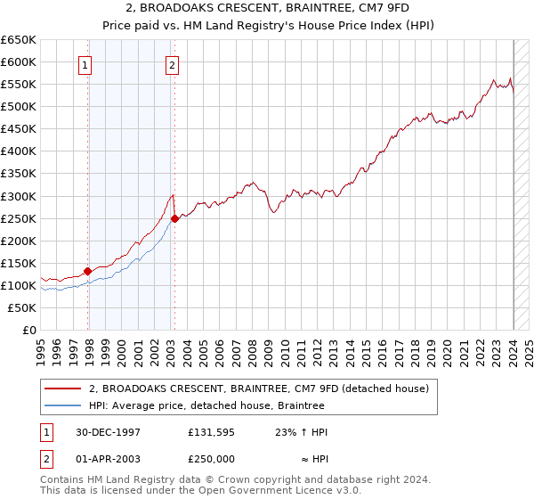 2, BROADOAKS CRESCENT, BRAINTREE, CM7 9FD: Price paid vs HM Land Registry's House Price Index