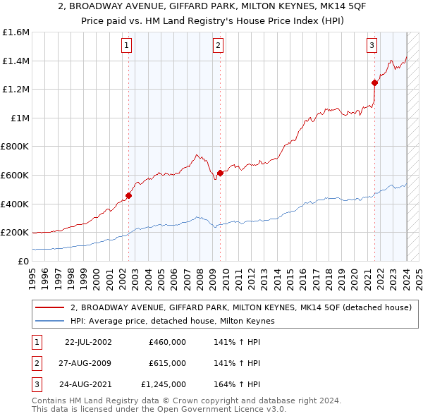 2, BROADWAY AVENUE, GIFFARD PARK, MILTON KEYNES, MK14 5QF: Price paid vs HM Land Registry's House Price Index