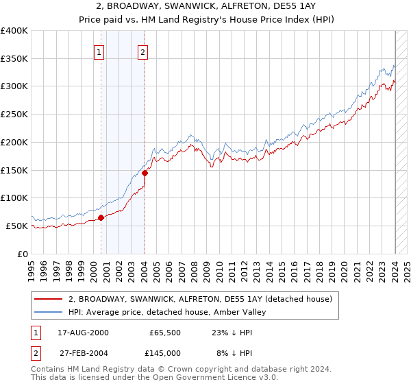 2, BROADWAY, SWANWICK, ALFRETON, DE55 1AY: Price paid vs HM Land Registry's House Price Index