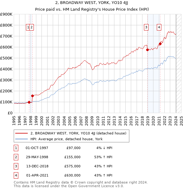 2, BROADWAY WEST, YORK, YO10 4JJ: Price paid vs HM Land Registry's House Price Index