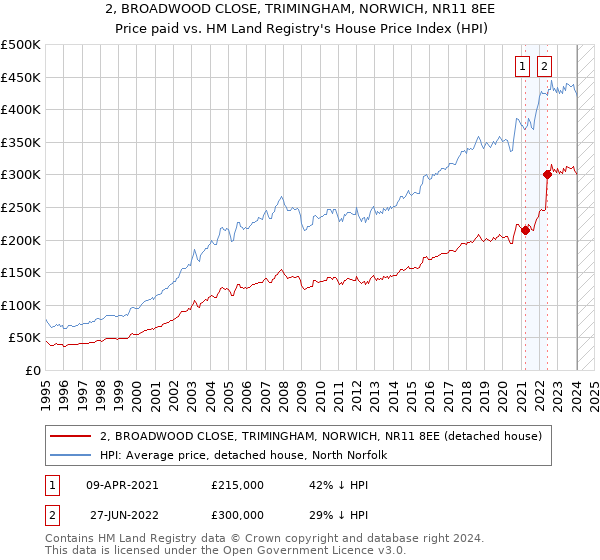 2, BROADWOOD CLOSE, TRIMINGHAM, NORWICH, NR11 8EE: Price paid vs HM Land Registry's House Price Index