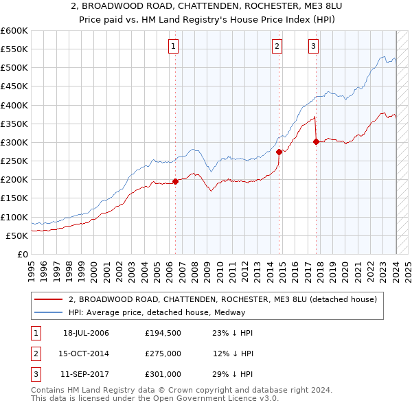 2, BROADWOOD ROAD, CHATTENDEN, ROCHESTER, ME3 8LU: Price paid vs HM Land Registry's House Price Index