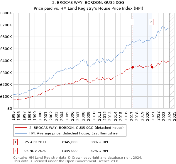 2, BROCAS WAY, BORDON, GU35 0GG: Price paid vs HM Land Registry's House Price Index