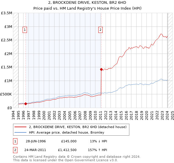 2, BROCKDENE DRIVE, KESTON, BR2 6HD: Price paid vs HM Land Registry's House Price Index