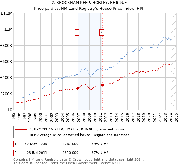 2, BROCKHAM KEEP, HORLEY, RH6 9UF: Price paid vs HM Land Registry's House Price Index