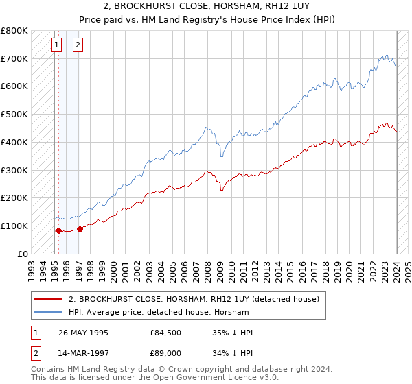 2, BROCKHURST CLOSE, HORSHAM, RH12 1UY: Price paid vs HM Land Registry's House Price Index