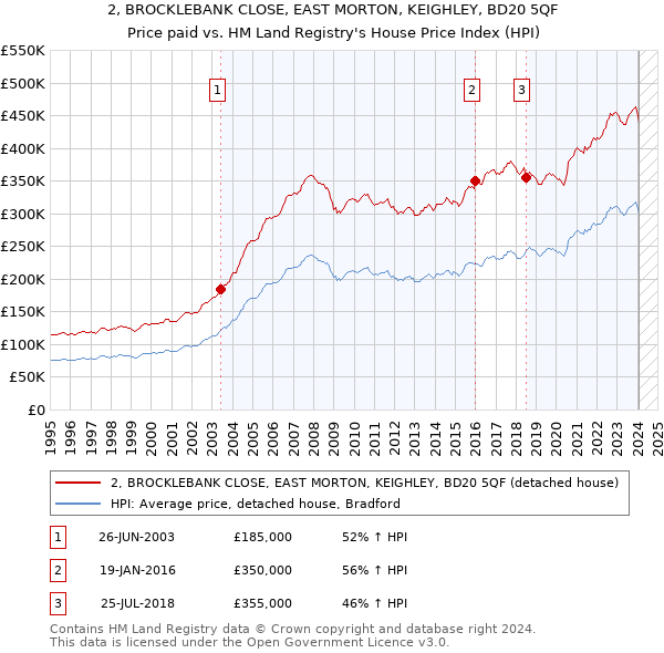 2, BROCKLEBANK CLOSE, EAST MORTON, KEIGHLEY, BD20 5QF: Price paid vs HM Land Registry's House Price Index