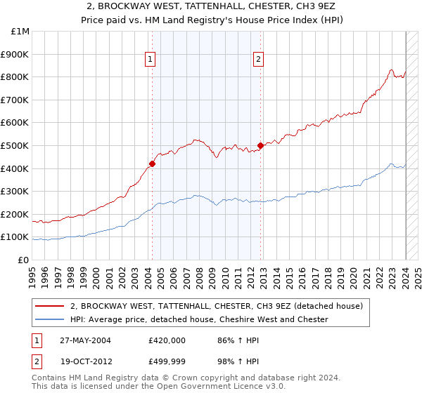 2, BROCKWAY WEST, TATTENHALL, CHESTER, CH3 9EZ: Price paid vs HM Land Registry's House Price Index
