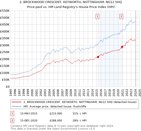 2, BROCKWOOD CRESCENT, KEYWORTH, NOTTINGHAM, NG12 5HQ: Price paid vs HM Land Registry's House Price Index