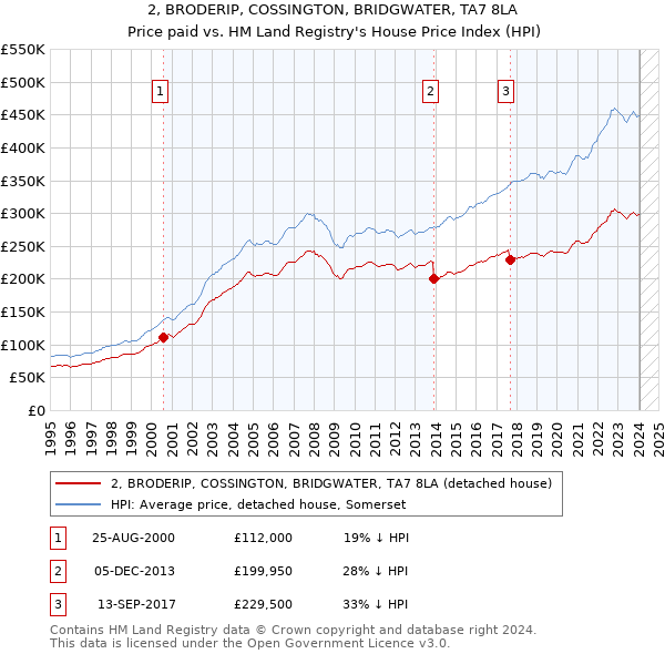 2, BRODERIP, COSSINGTON, BRIDGWATER, TA7 8LA: Price paid vs HM Land Registry's House Price Index
