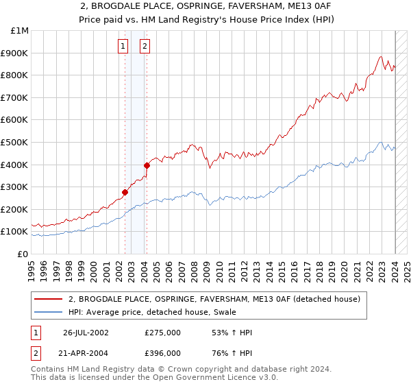 2, BROGDALE PLACE, OSPRINGE, FAVERSHAM, ME13 0AF: Price paid vs HM Land Registry's House Price Index