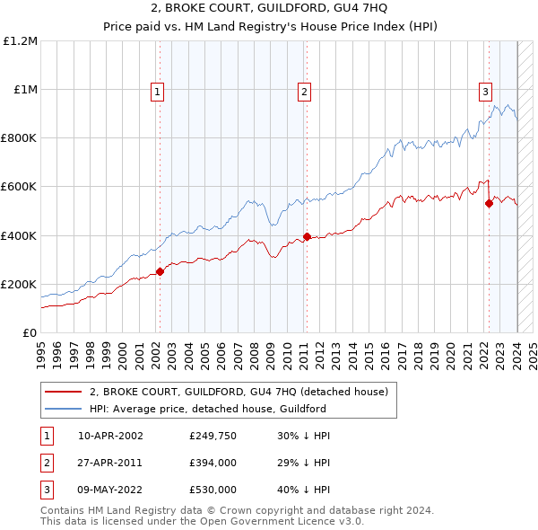 2, BROKE COURT, GUILDFORD, GU4 7HQ: Price paid vs HM Land Registry's House Price Index