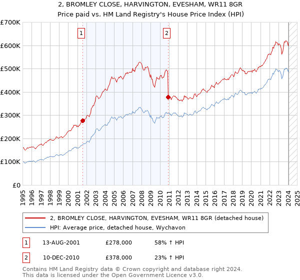 2, BROMLEY CLOSE, HARVINGTON, EVESHAM, WR11 8GR: Price paid vs HM Land Registry's House Price Index