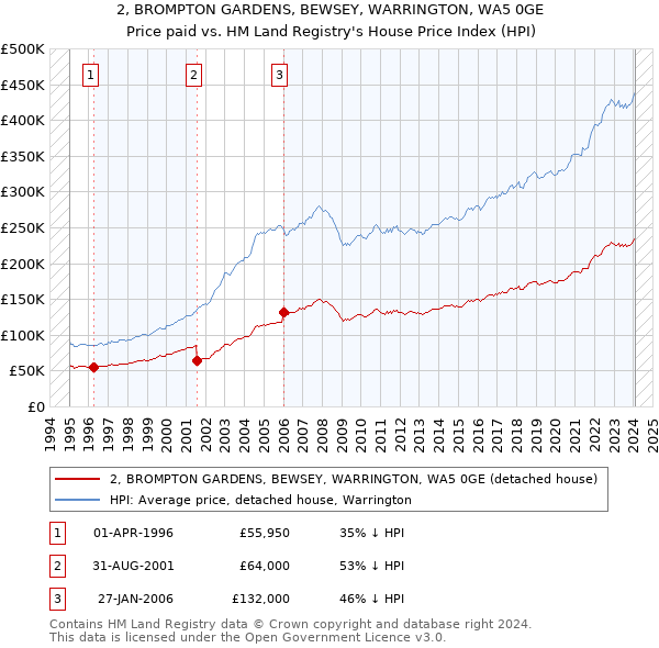 2, BROMPTON GARDENS, BEWSEY, WARRINGTON, WA5 0GE: Price paid vs HM Land Registry's House Price Index