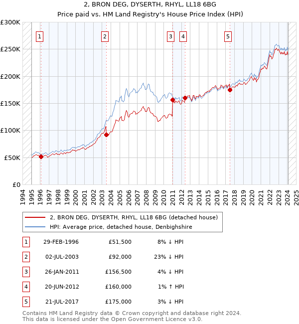 2, BRON DEG, DYSERTH, RHYL, LL18 6BG: Price paid vs HM Land Registry's House Price Index