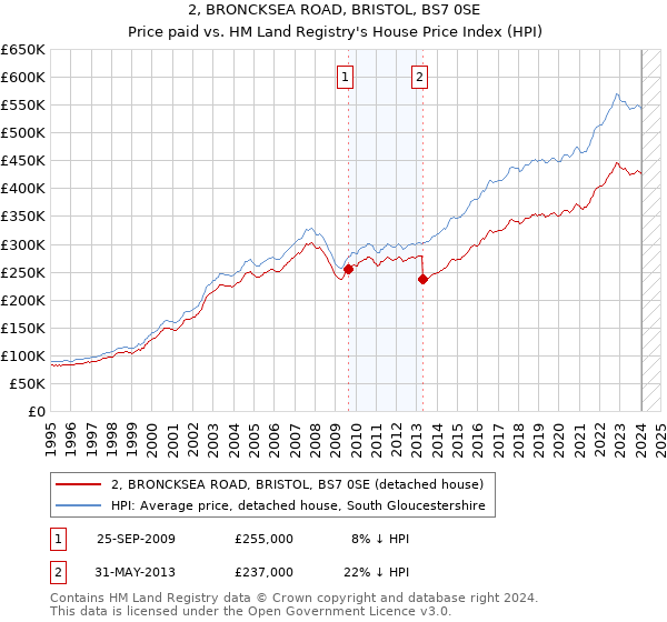 2, BRONCKSEA ROAD, BRISTOL, BS7 0SE: Price paid vs HM Land Registry's House Price Index