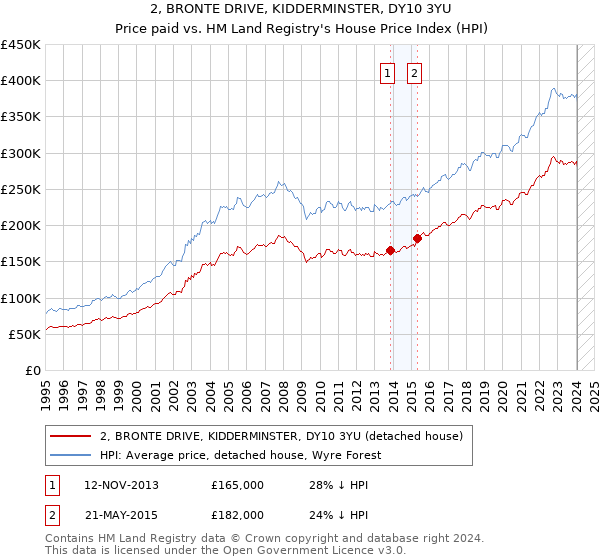 2, BRONTE DRIVE, KIDDERMINSTER, DY10 3YU: Price paid vs HM Land Registry's House Price Index