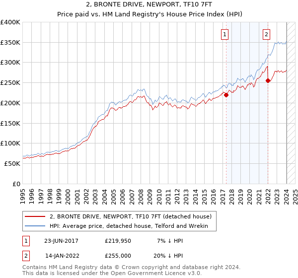 2, BRONTE DRIVE, NEWPORT, TF10 7FT: Price paid vs HM Land Registry's House Price Index