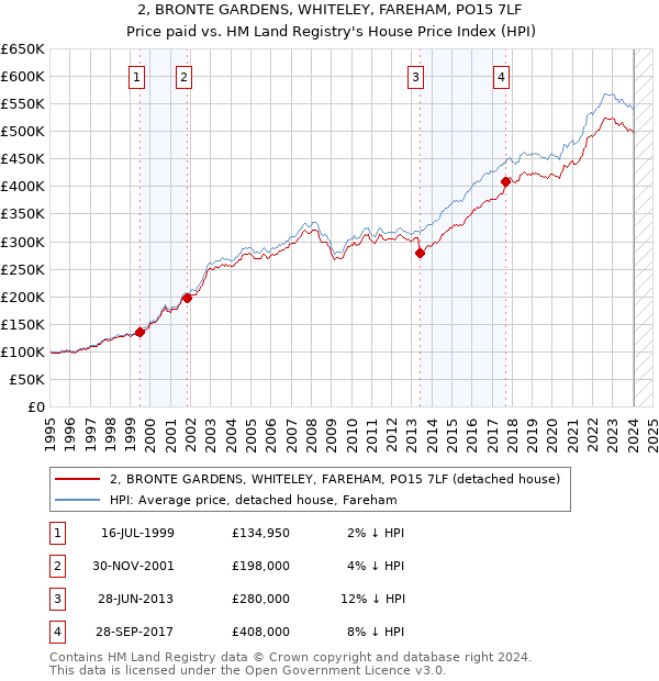 2, BRONTE GARDENS, WHITELEY, FAREHAM, PO15 7LF: Price paid vs HM Land Registry's House Price Index