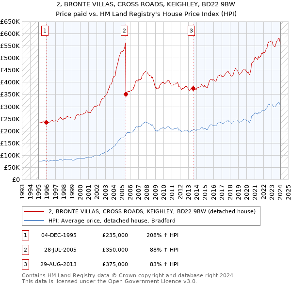 2, BRONTE VILLAS, CROSS ROADS, KEIGHLEY, BD22 9BW: Price paid vs HM Land Registry's House Price Index