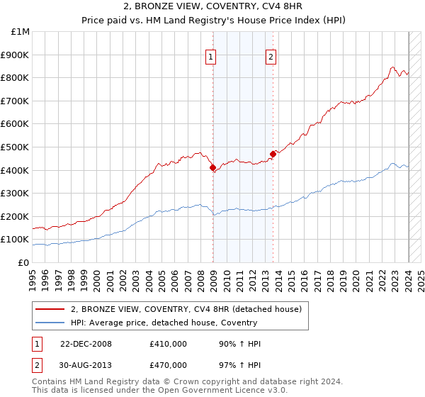 2, BRONZE VIEW, COVENTRY, CV4 8HR: Price paid vs HM Land Registry's House Price Index