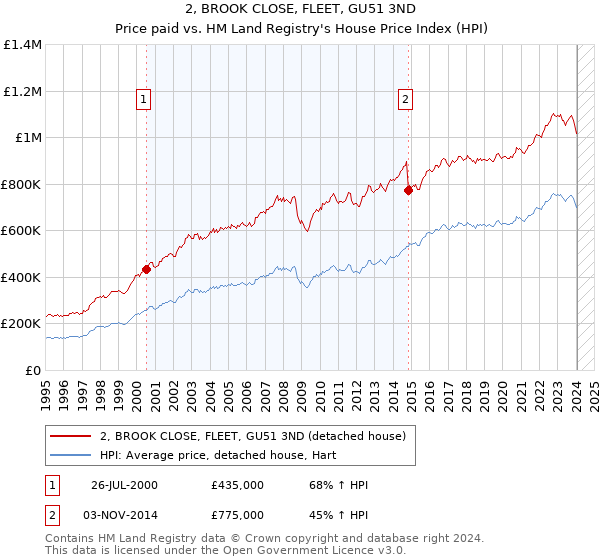 2, BROOK CLOSE, FLEET, GU51 3ND: Price paid vs HM Land Registry's House Price Index
