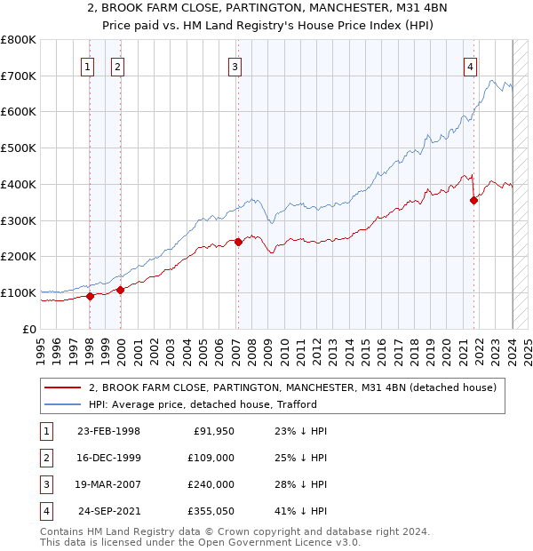 2, BROOK FARM CLOSE, PARTINGTON, MANCHESTER, M31 4BN: Price paid vs HM Land Registry's House Price Index