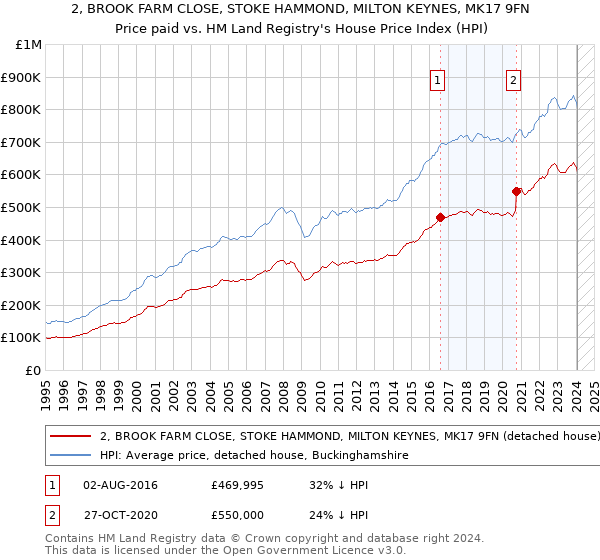 2, BROOK FARM CLOSE, STOKE HAMMOND, MILTON KEYNES, MK17 9FN: Price paid vs HM Land Registry's House Price Index