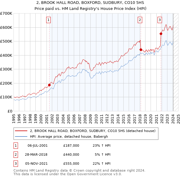 2, BROOK HALL ROAD, BOXFORD, SUDBURY, CO10 5HS: Price paid vs HM Land Registry's House Price Index