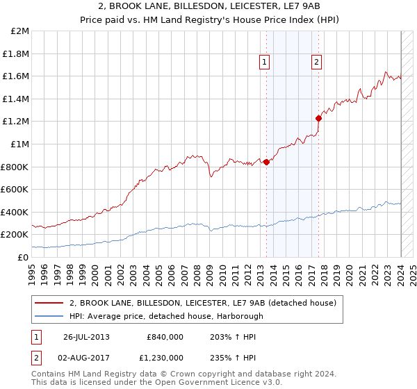 2, BROOK LANE, BILLESDON, LEICESTER, LE7 9AB: Price paid vs HM Land Registry's House Price Index