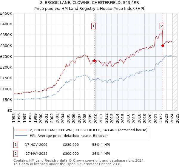 2, BROOK LANE, CLOWNE, CHESTERFIELD, S43 4RR: Price paid vs HM Land Registry's House Price Index
