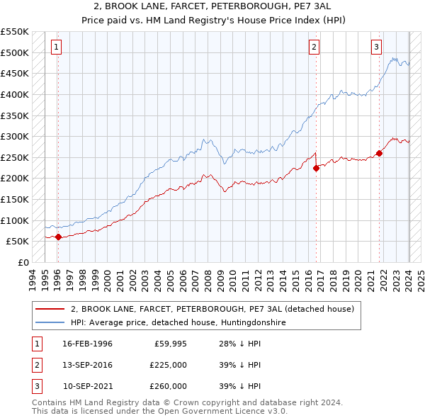 2, BROOK LANE, FARCET, PETERBOROUGH, PE7 3AL: Price paid vs HM Land Registry's House Price Index