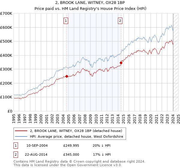 2, BROOK LANE, WITNEY, OX28 1BP: Price paid vs HM Land Registry's House Price Index