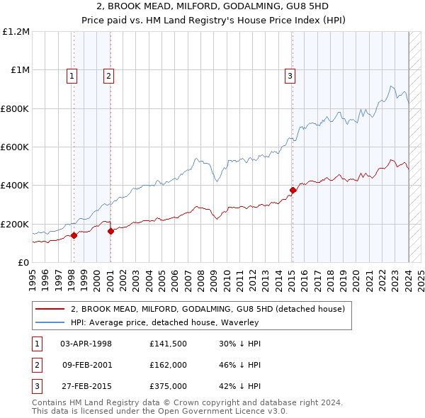 2, BROOK MEAD, MILFORD, GODALMING, GU8 5HD: Price paid vs HM Land Registry's House Price Index