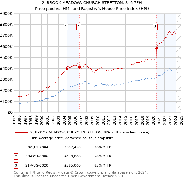 2, BROOK MEADOW, CHURCH STRETTON, SY6 7EH: Price paid vs HM Land Registry's House Price Index