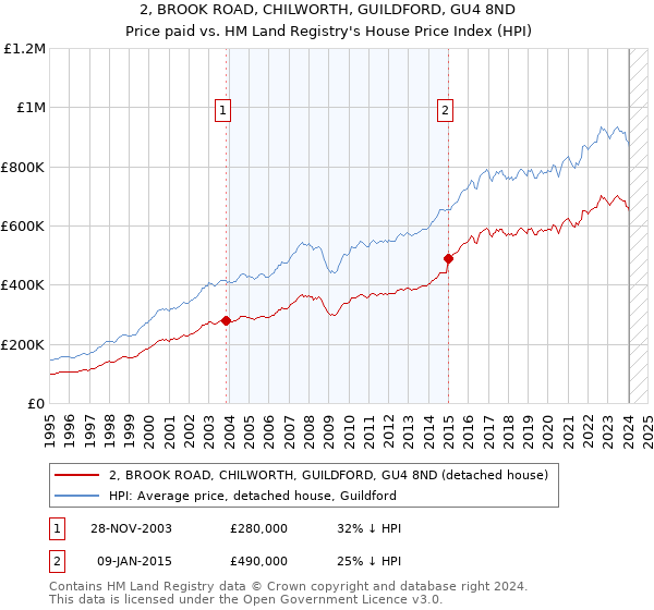 2, BROOK ROAD, CHILWORTH, GUILDFORD, GU4 8ND: Price paid vs HM Land Registry's House Price Index