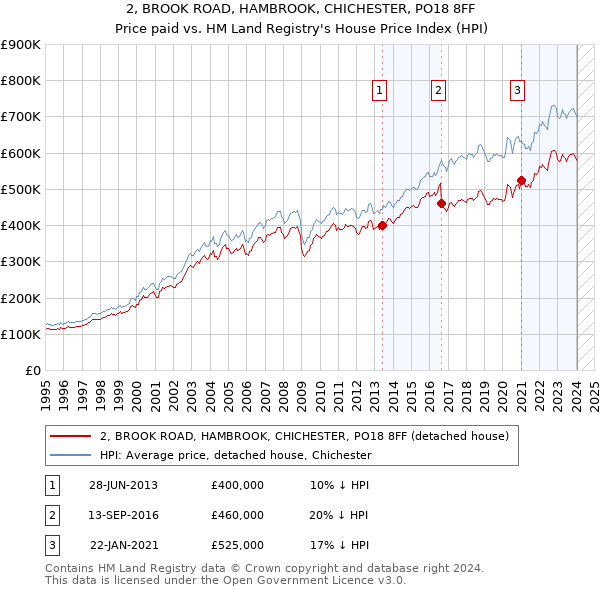 2, BROOK ROAD, HAMBROOK, CHICHESTER, PO18 8FF: Price paid vs HM Land Registry's House Price Index