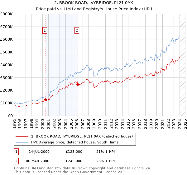 2, BROOK ROAD, IVYBRIDGE, PL21 0AX: Price paid vs HM Land Registry's House Price Index