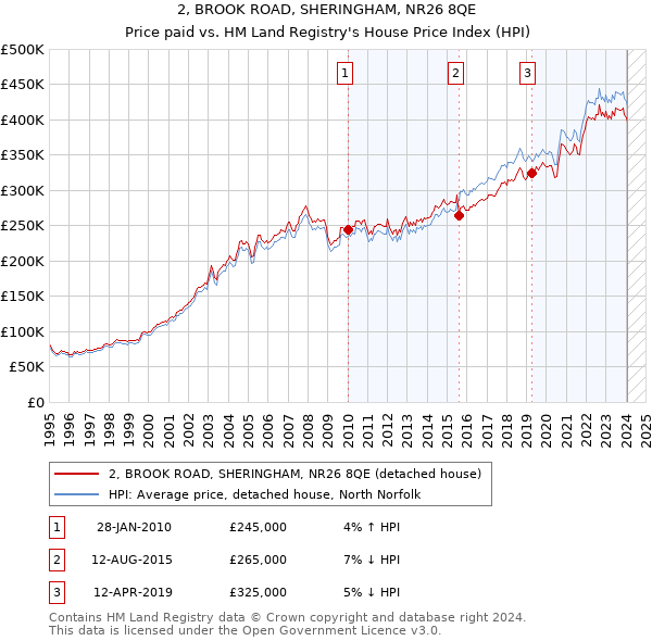 2, BROOK ROAD, SHERINGHAM, NR26 8QE: Price paid vs HM Land Registry's House Price Index