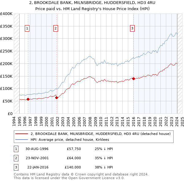 2, BROOKDALE BANK, MILNSBRIDGE, HUDDERSFIELD, HD3 4RU: Price paid vs HM Land Registry's House Price Index