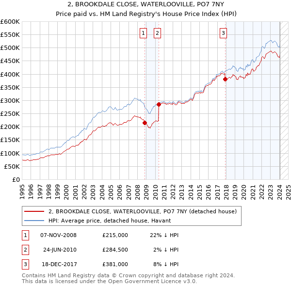 2, BROOKDALE CLOSE, WATERLOOVILLE, PO7 7NY: Price paid vs HM Land Registry's House Price Index