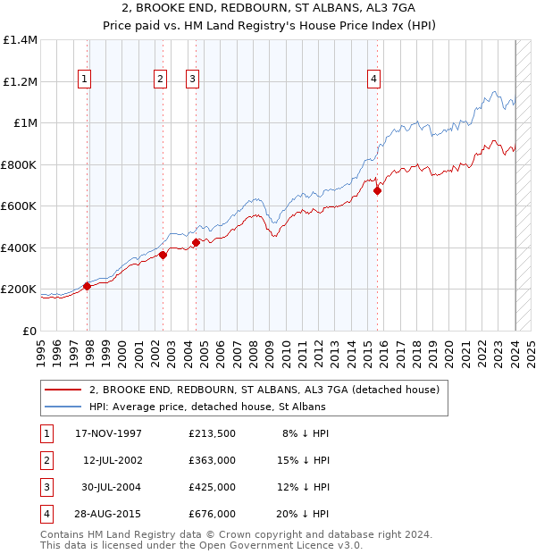 2, BROOKE END, REDBOURN, ST ALBANS, AL3 7GA: Price paid vs HM Land Registry's House Price Index