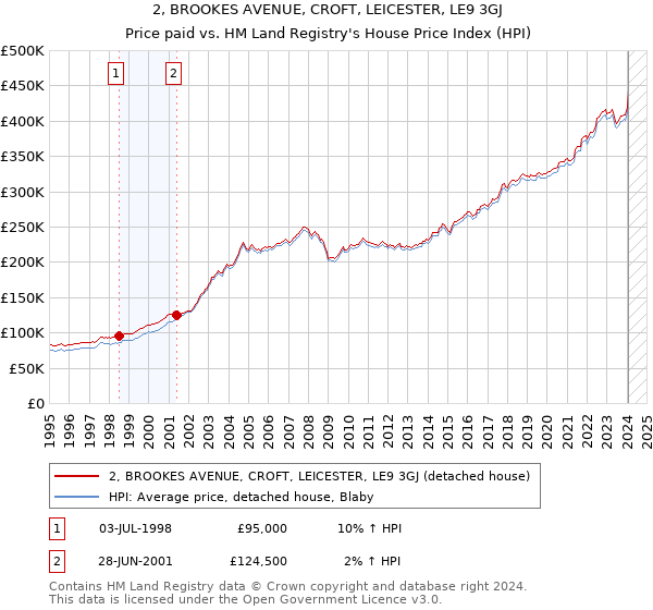 2, BROOKES AVENUE, CROFT, LEICESTER, LE9 3GJ: Price paid vs HM Land Registry's House Price Index