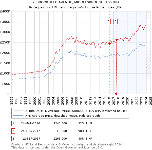 2, BROOKFIELD AVENUE, MIDDLESBROUGH, TS5 8HA: Price paid vs HM Land Registry's House Price Index