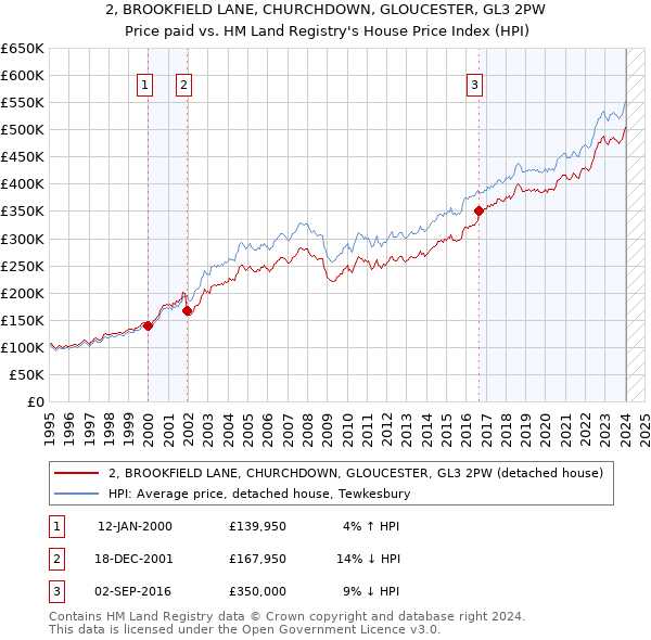 2, BROOKFIELD LANE, CHURCHDOWN, GLOUCESTER, GL3 2PW: Price paid vs HM Land Registry's House Price Index