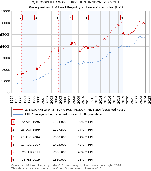 2, BROOKFIELD WAY, BURY, HUNTINGDON, PE26 2LH: Price paid vs HM Land Registry's House Price Index