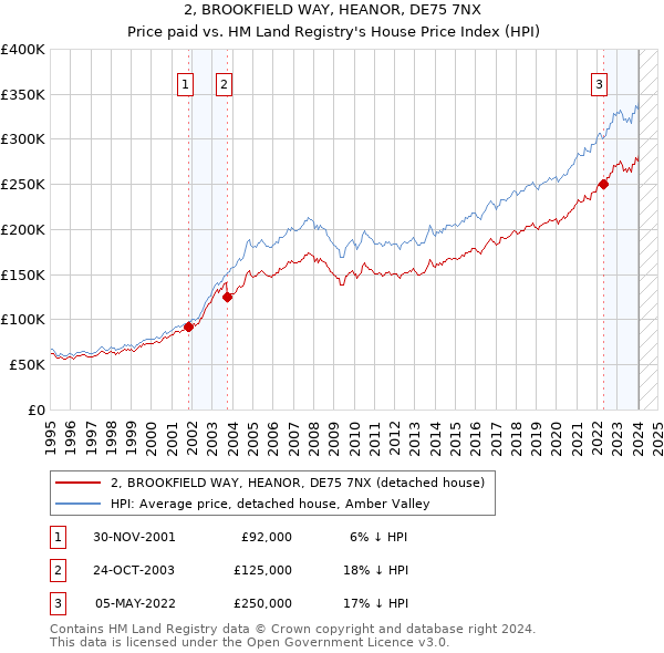 2, BROOKFIELD WAY, HEANOR, DE75 7NX: Price paid vs HM Land Registry's House Price Index