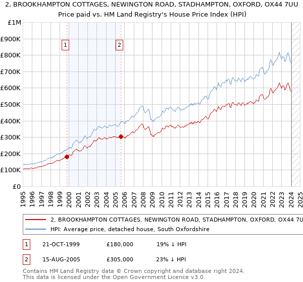 2, BROOKHAMPTON COTTAGES, NEWINGTON ROAD, STADHAMPTON, OXFORD, OX44 7UU: Price paid vs HM Land Registry's House Price Index